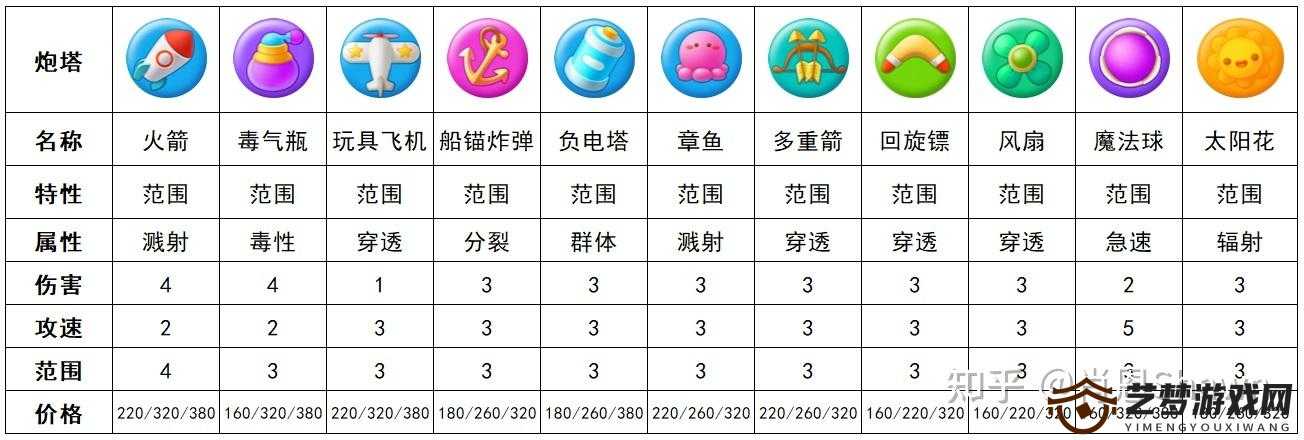 保卫萝卜3太阳花炮塔布局攻略 摆放技巧全面解析